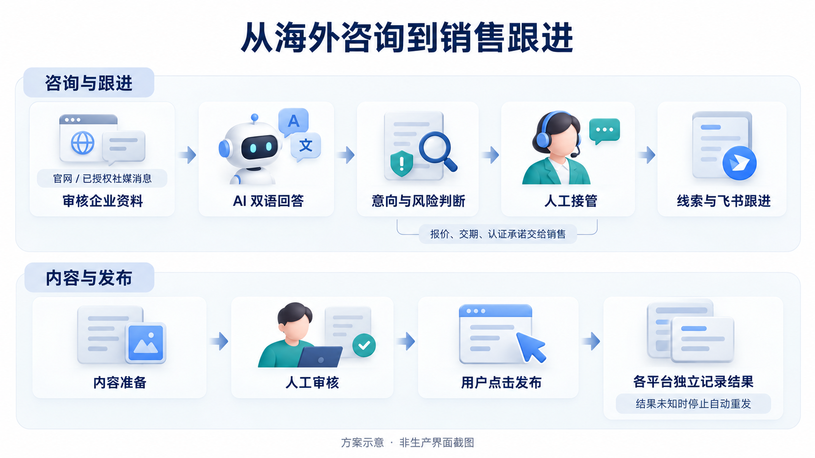 咨询跟进与内容发布两条人机协作链路